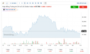 Tỷ giá USD/VND hôm nay 9/5: DXY suy yếu, thị trường chợ đen bán ra giảm 40 đồng