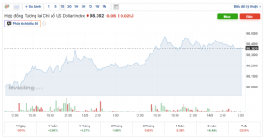 Tỷ giá USD/VND hôm nay 14/5: Thị trường chợ đen giảm 17 đồng chiều mua vào, DXY tăng giá