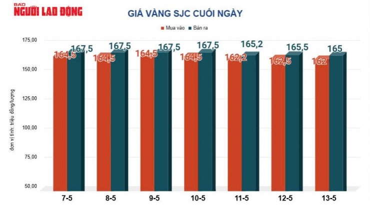 Giá vàng miếng SJC thấp nhất 1 tuần, rút ngắn cách biệt rất nhanh với giá thế giới - 2
