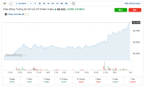 Tỷ giá USD/VND hôm nay 15/5: DXY và thị trường chợ đen đồng loạt tăng mạnh