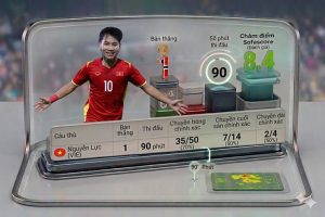 Nguyễn Lực sút phạt giúp U17 Việt Nam đi World Cup, Messi lập cú đúp “phá đảo” MLS
