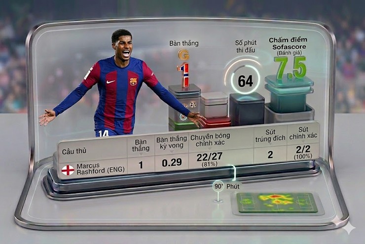 Thống kê của Rashford trong trận đấu với Real Madrid