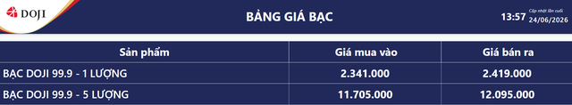 Giá bạc hôm nay 24/6: Bảng giá bạc tại DOJI.