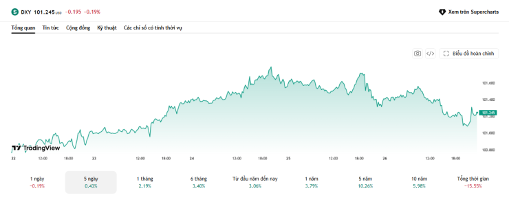 Diễn biến chỉ số DXY 5 phiên gần nhất. Nguồn: tradingview.