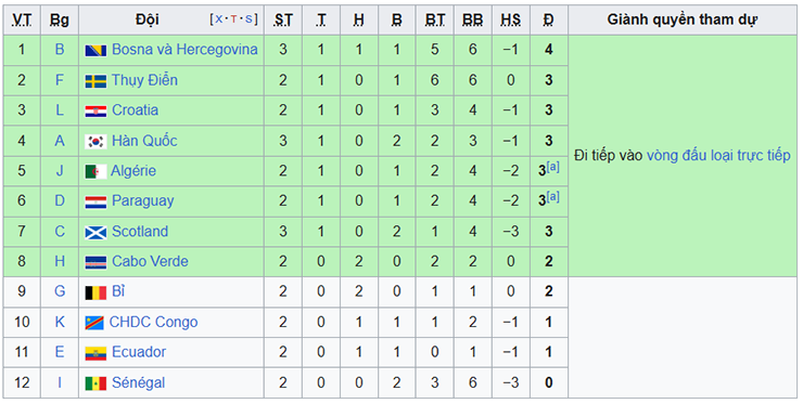 BXH các đội đứng thứ 3 ở World Cup hiện tại