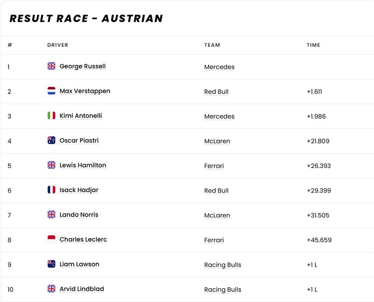 Top 10 chặng đua Austrian GP