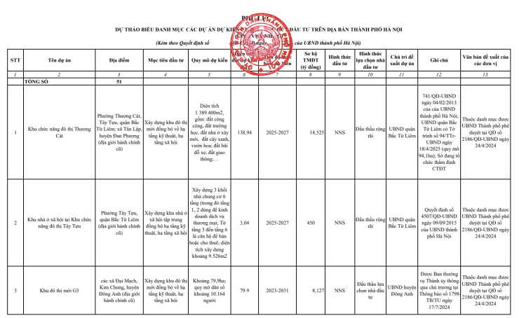 Hà Nội công bố 276 dự án kêu gọi đầu tư.