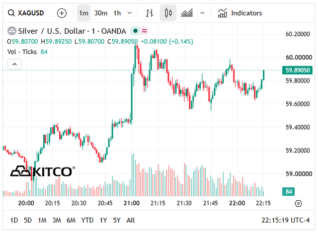 Giá bạc thế giới hôm nay dao động quanh vùng 59-60 USD/ounce.