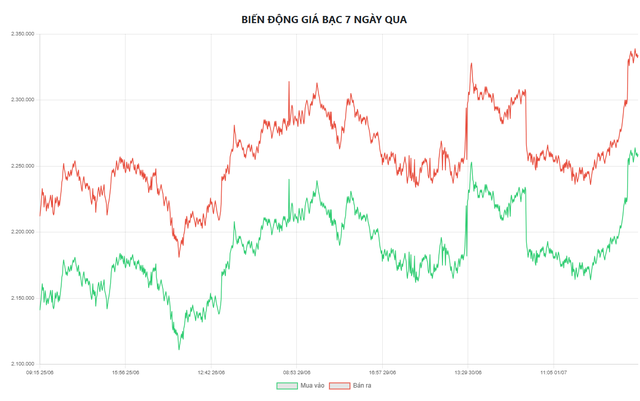 Biểu đồ biến động giá bạc tại Doji 7 ngày qua.