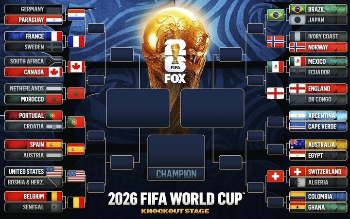 Sơ đồ thi đấu từ vòng 32 đội World Cup 2026. (Ảnh: FOX Sports)