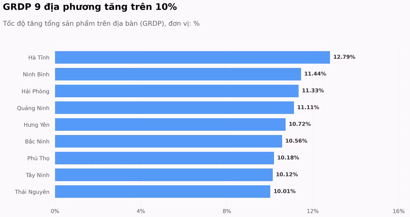 9 tỉnh, thành phố đạt tốc độ tăng GRDP cao trên 10%.