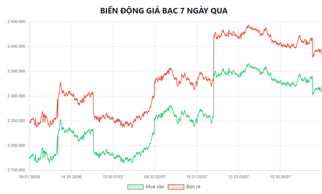 Biểu đồ biến động giá bạc tại Doji 7 ngày qua.
