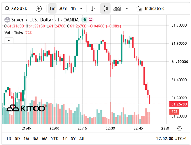 Giá bạc thế giới hôm nay giảm nhẹ về vùng 61 USD/ounce.