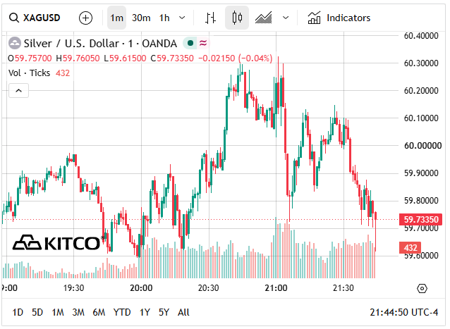 Giá bạc thế giới hôm nay giảm xuống vùng 59 USD/ounce.