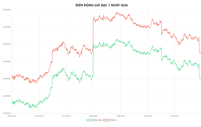 Biểu đồ biến động giá bạc tại Doji 7 ngày qua.