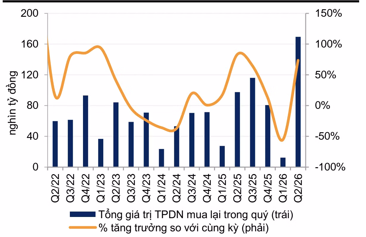 Giá trị trái phiếu doanh nghiệp mua lại trước hạn tăng vọt trong quý II, đạt gần 170.000 tỷ đồng (tăng 74% so với cùng kỳ). Dữ liệu: HNX, VNDirect Research.