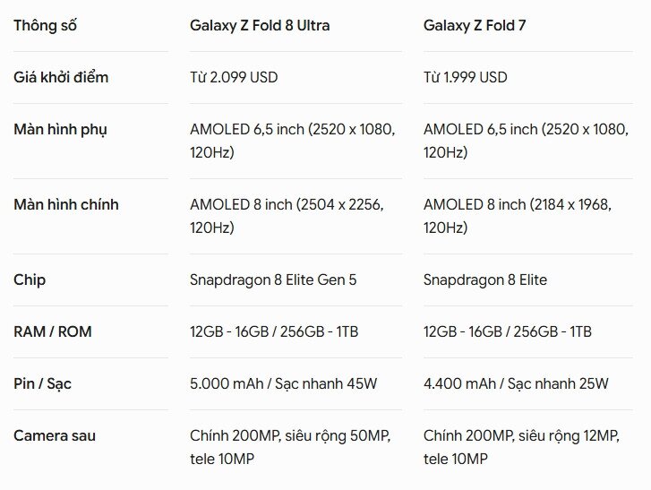 Thông số được đồn đại của Galaxy Z Fold 8 Ultra. Nguồn: Tom's Guide