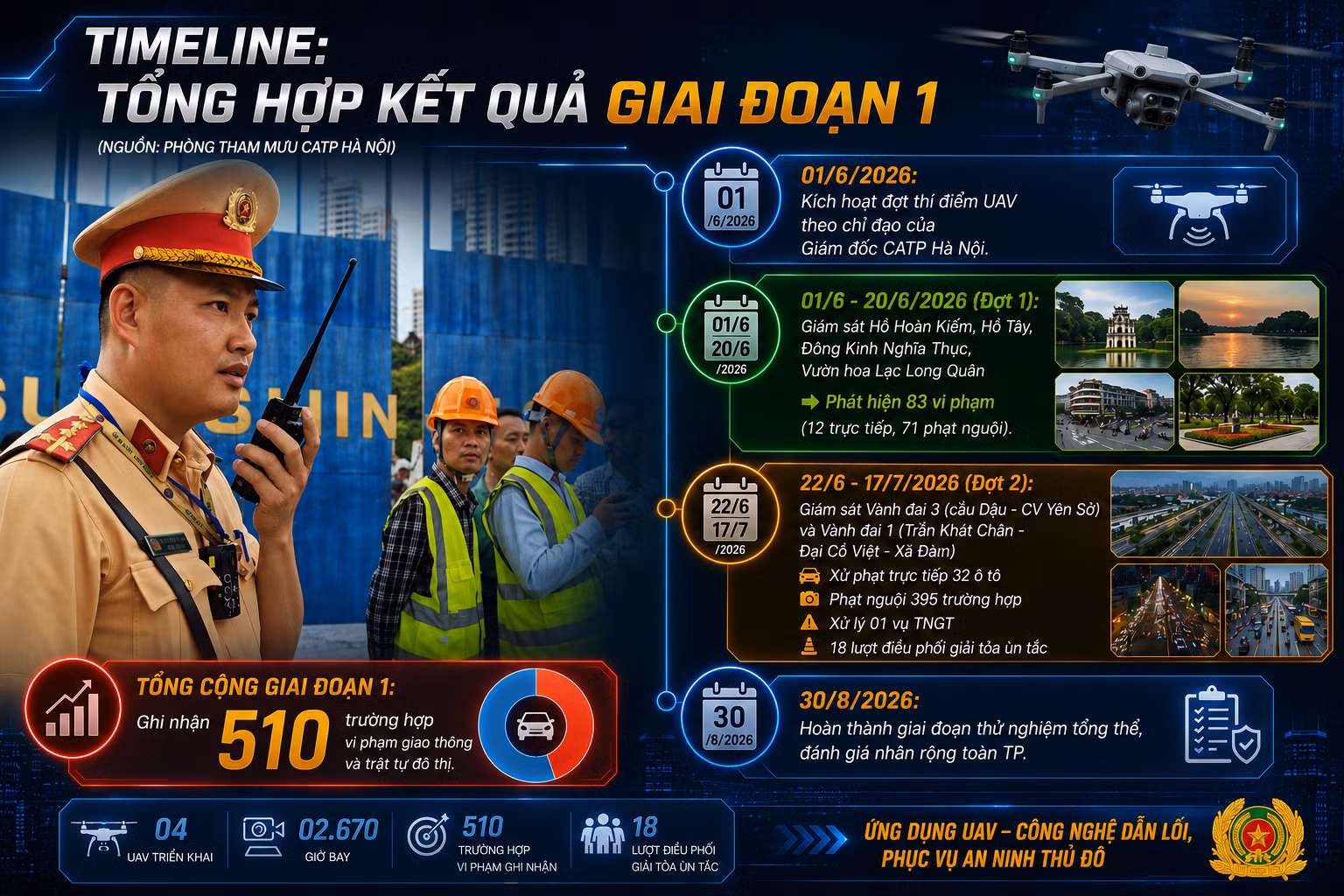 Công an Hà Nội tuần tra bằng UAV “Make in Viet Nam”: Đột phá quản trị giao thông và trật tự đô thị - 7