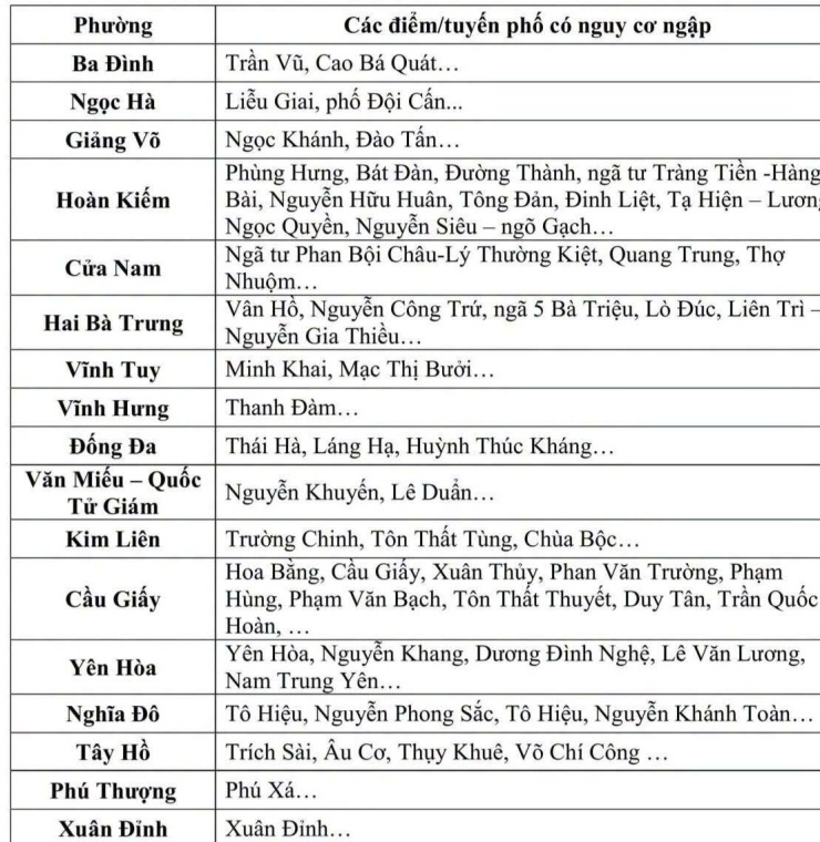 Hà Nội mưa lớn, cảnh báo ngập lụt nhiều tuyến phố - 2