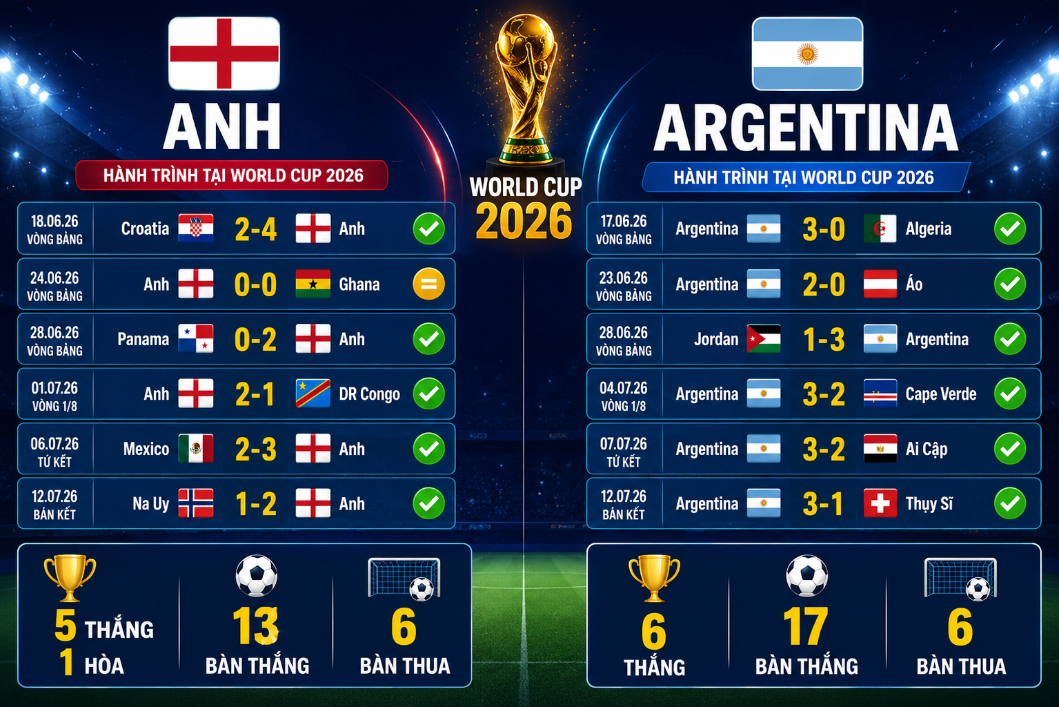 Trực tiếp bóng đá Anh - Argentina: Trông đợi "ma thuật" của Messi (World Cup) - 1