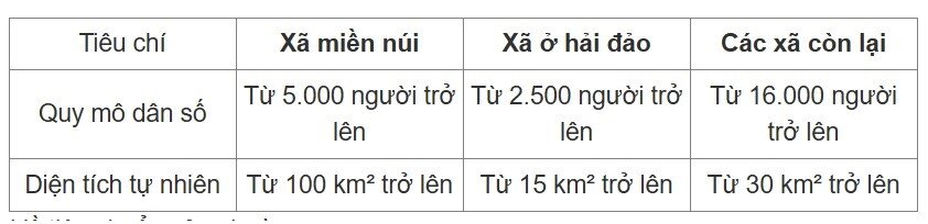 705 xã, phường được nghiên cứu sáp nhập: Căn cứ xác định ra sao? - 1