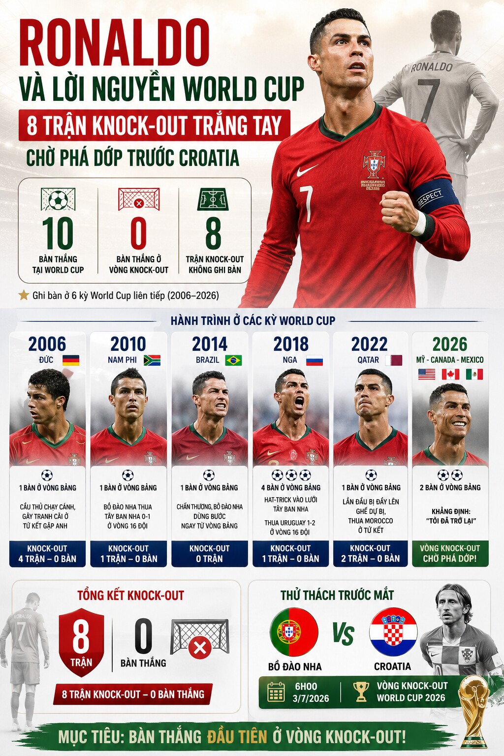 8 trận & 0 bàn thắng, Ronaldo chỉ là “mèo nhỏ” ở vòng knock-out World Cup? - 7