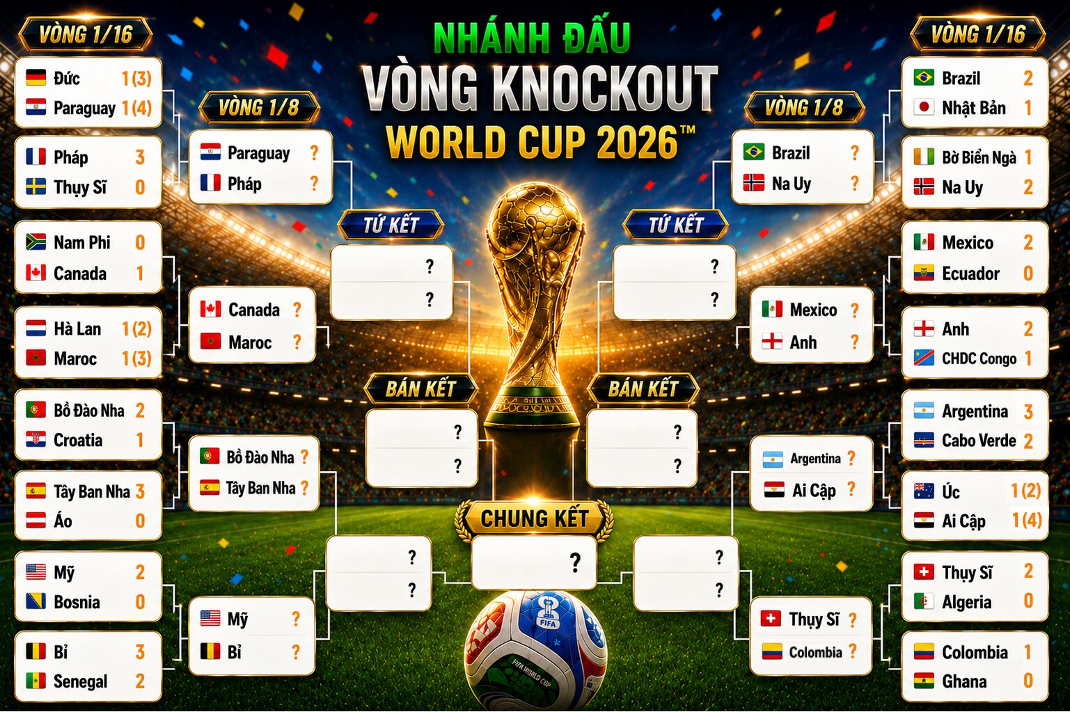Sơ đồ chi tiết nhánh đấu&nbsp;World Cup&nbsp;2026 tính đến 4/7/2026
