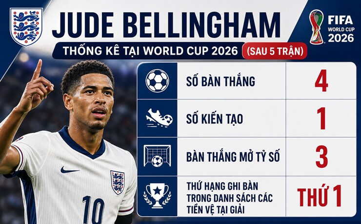 Chỉ số của Jude Bellingham tại World Cup 2026 sau 5 trận