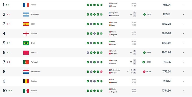 Cục diện BXH FIFA cập nhật mới nhất