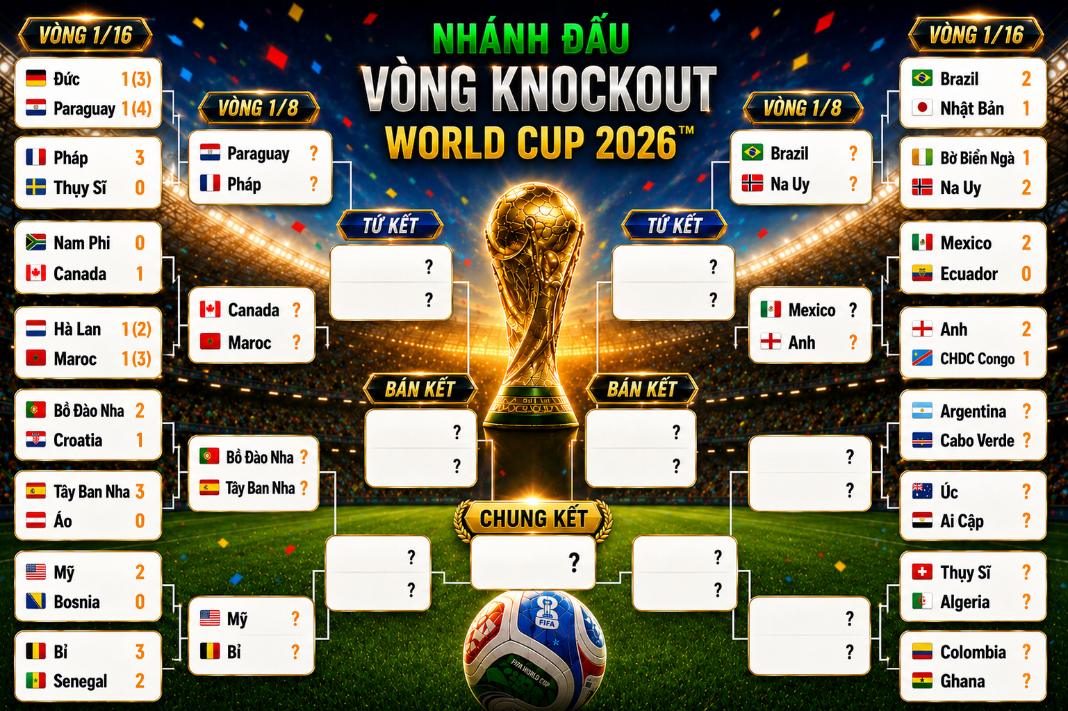 Sơ đồ chi tiết nhánh đấu World Cup 2026 tính đến 3/7/2026