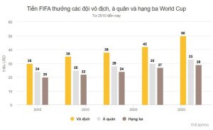 Các đội nhận thưởng bao nhiêu sau World Cup 2026?