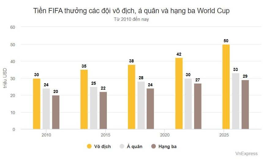Các đội nhận thưởng bao nhiêu sau World Cup 2026? - 1