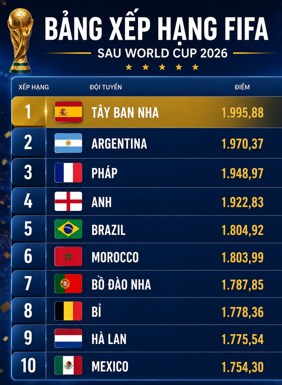 Tây Ban Nha vô địch World Cup đòi lại số 1 FIFA, Argentina - Bồ Đào Nha tụt hạng - 2