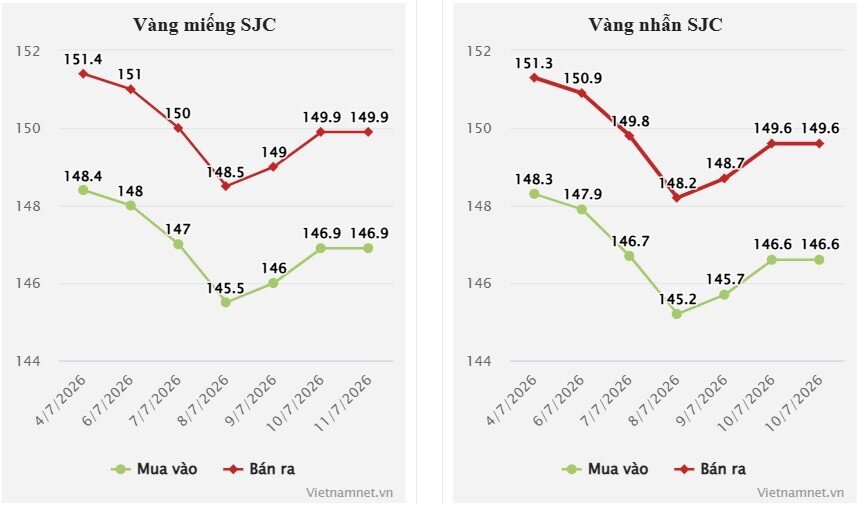 Giá vàng hôm nay 12/7/2026 cuối tuần chìm sâu, vàng SJC giảm 1,5 triệu đồng - 2