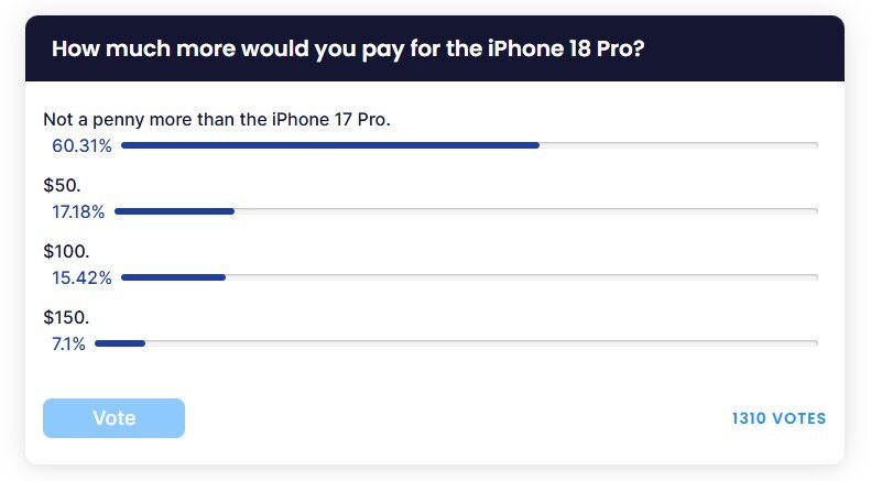 Nhiều người dùng iPhone không chấp nhận iPhone 18 Pro tăng giá.