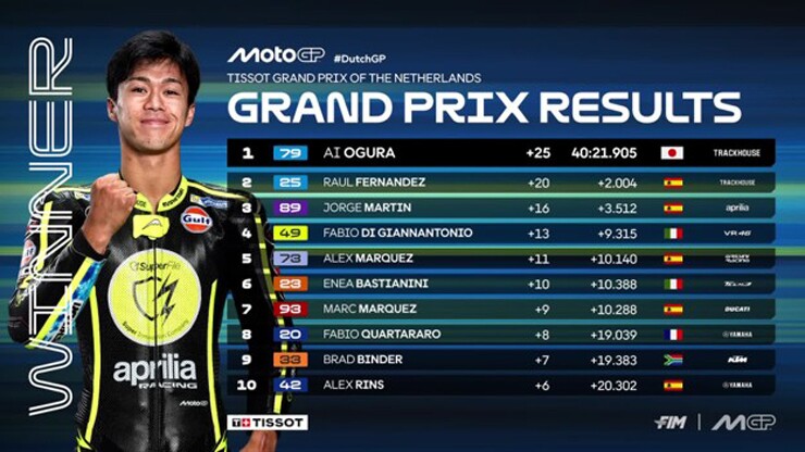 Đua xe MotoGP, Dutch GP: “Chiến binh samurai” Ogura chiến thắng đầy cảm xúc, mở toang cuộc đua vô địch - 5