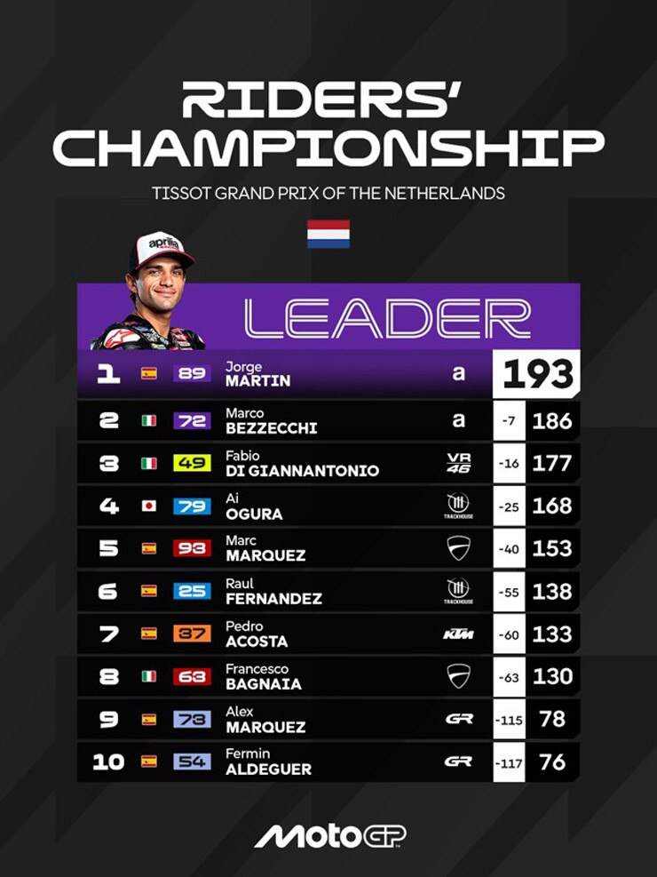 Đua xe MotoGP, Dutch GP: “Chiến binh samurai” Ogura chiến thắng đầy cảm xúc, mở toang cuộc đua vô địch - 6