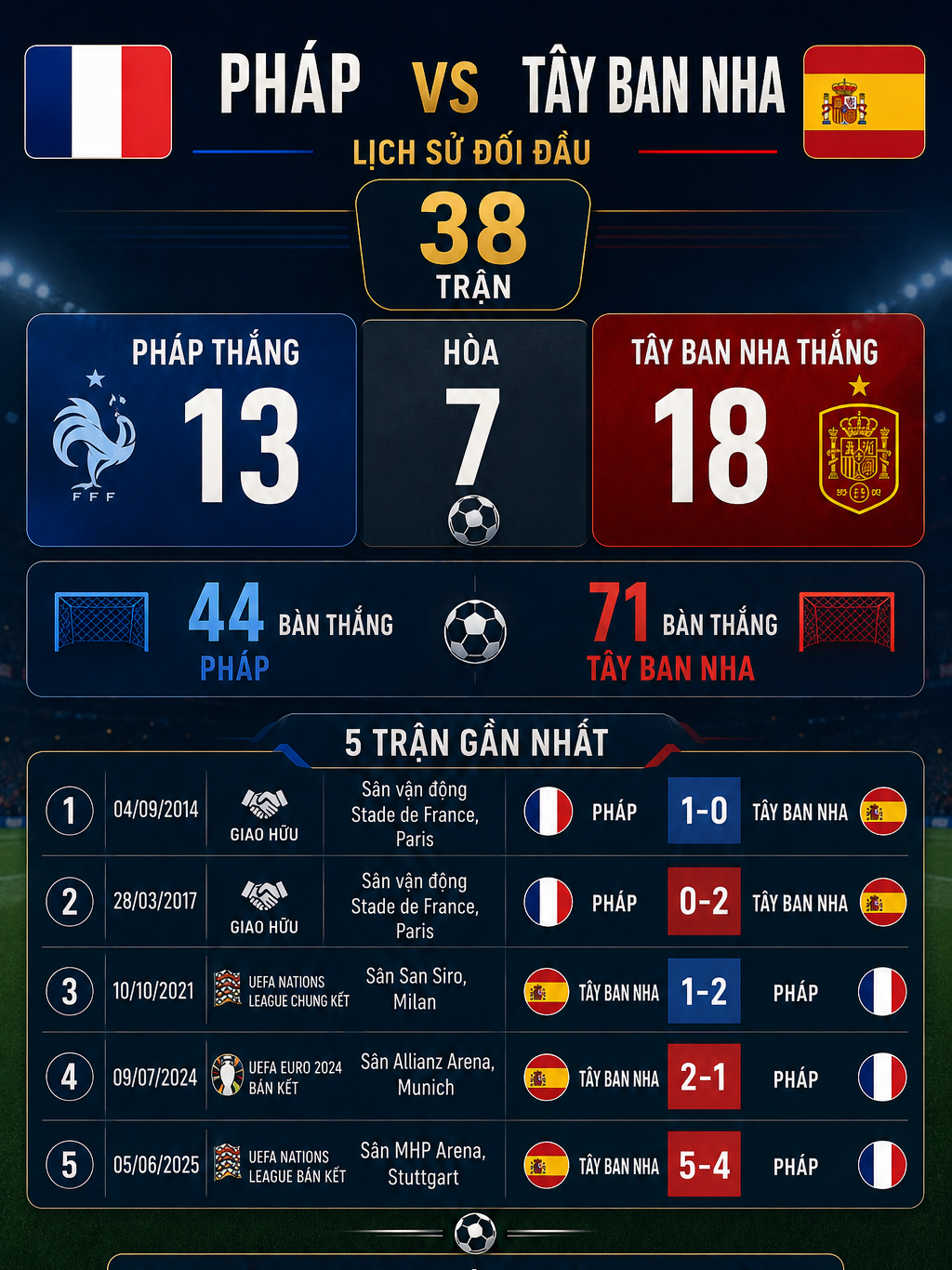 Nhận định bóng đá Pháp - Tây Ban Nha: Kinh điển Mbappe đấu Yamal lấy "vé vàng" (Bán kết World Cup) - 3