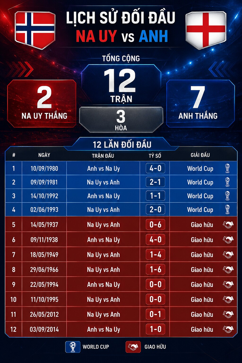 Trực tiếp bóng đá Na Uy - Anh: "Tam Sư" và áp lực trước "Ngựa ô" (World Cup) - 2