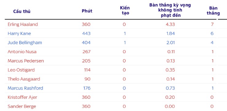 Những cầu thủ có chỉ số tấn công tốt nhất&nbsp;của Anh và Na Uy