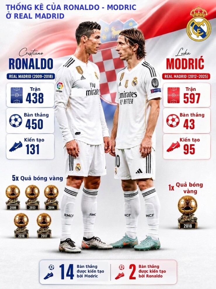 Ronaldo đại chiến Modric: "Derby U50" độc nhất lịch sử World Cup - 2