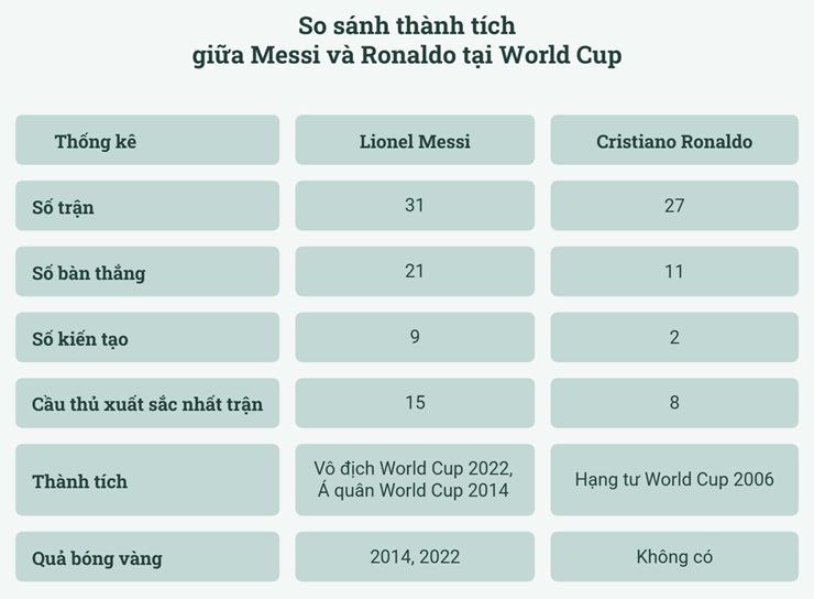 Cuộc tranh luận Messi - Ronaldo, ai vĩ đại nhất chính thức khép lại ở World Cup 2026 - 3