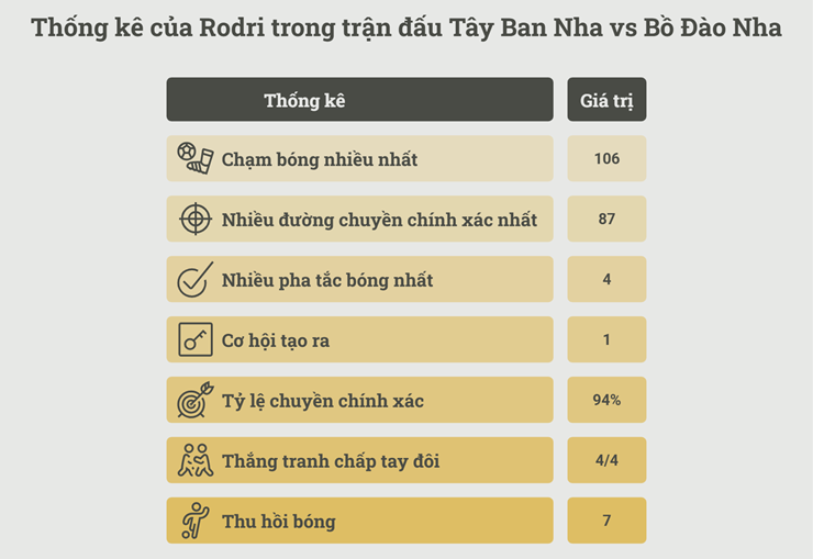 Màn trình diễn toàn diện của&nbsp;Rodri trước Bồ Đào Nha