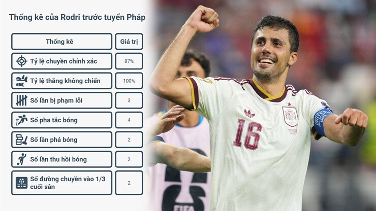 Rodri có màn trình diễn đẳng cấp trước tuyển Pháp