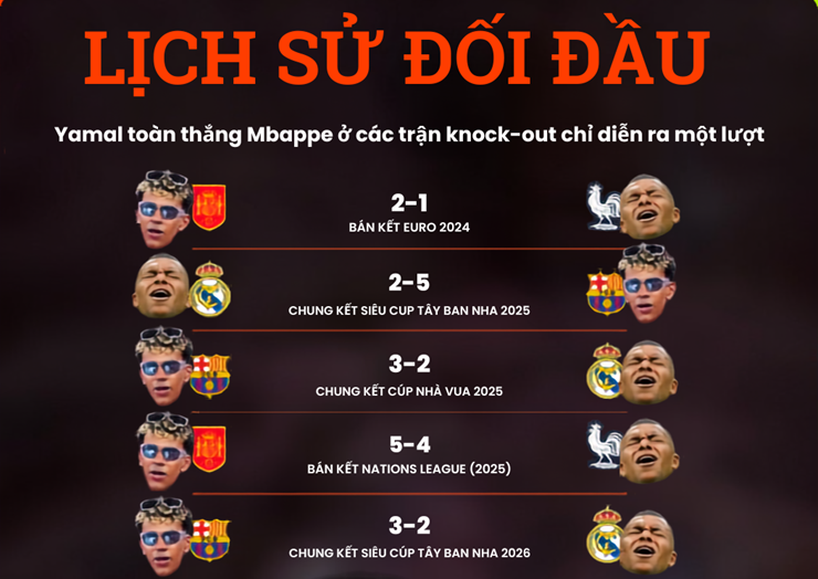 Thư hùng Pháp - Tây Ban Nha: "Bò tót" thắng thế, Yamal là cơn ác mộng của Mbappe - 2