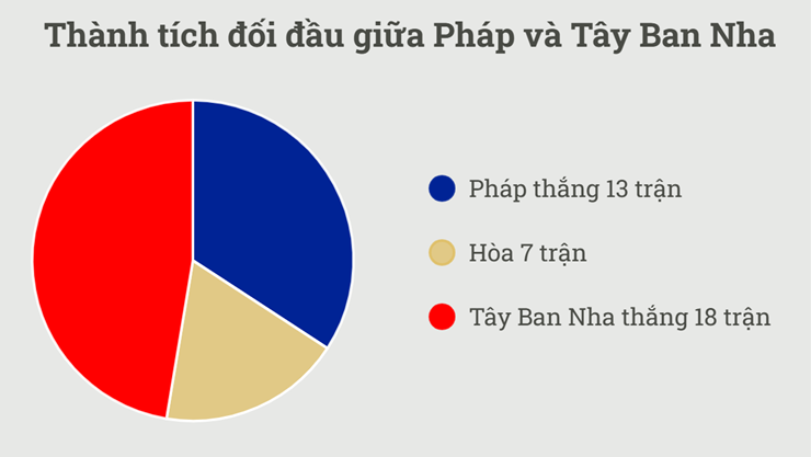 Kết quả 5 lần đối đầu gần nhất giữa Pháp và Tây Ban Nha