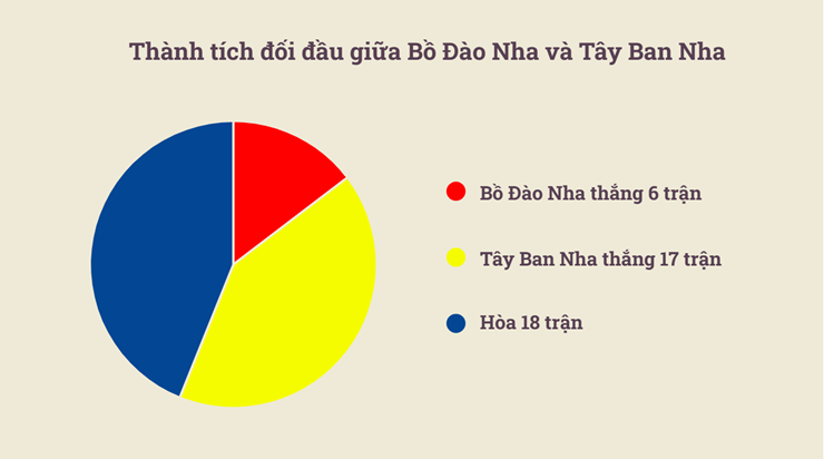 7 lần gặp nhau gần nhất giữa Bồ Đào Nha và Tây Ban Nha&nbsp;ở các giải đấu chính thức