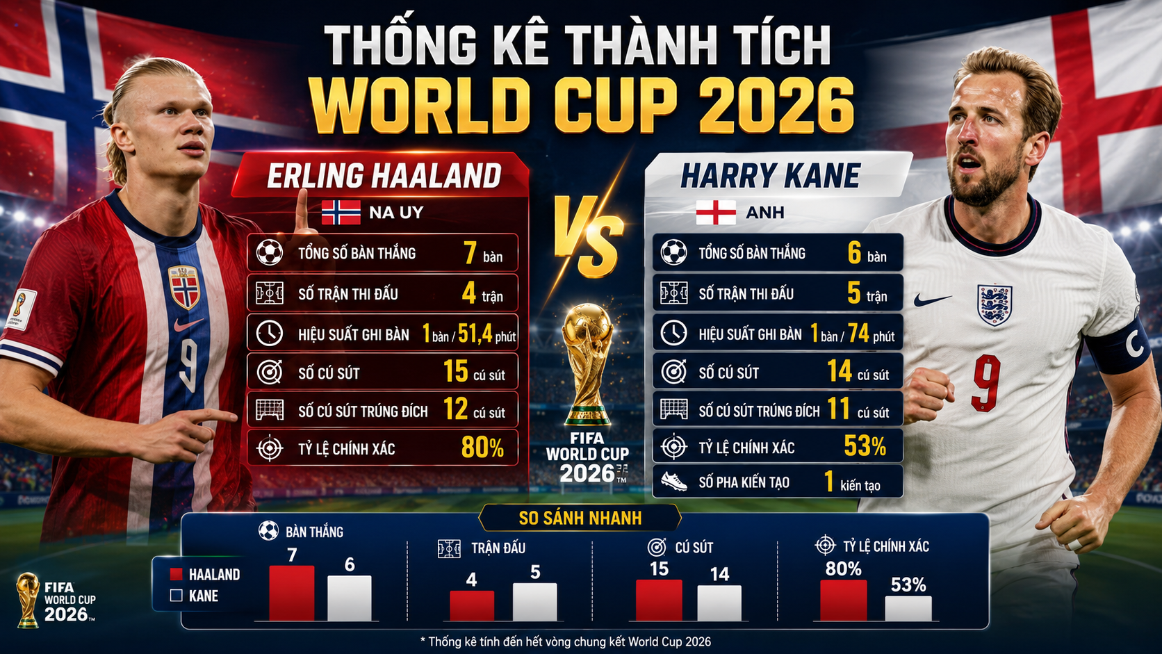 Trực tiếp bóng đá Na Uy - Anh: "Tam Sư" và áp lực trước "Ngựa ô" (World Cup) - 3