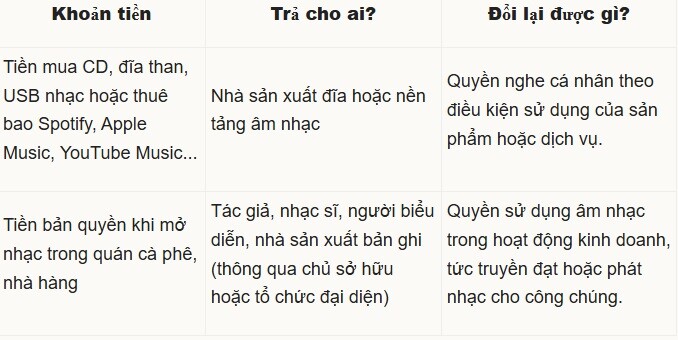 Các nước thu tiền bản quyền âm nhạc từ quán cà phê, nhà hàng khác Việt Nam ra sao? - 1