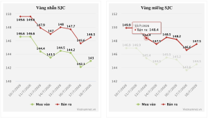 Giá vàng hôm nay 19/7/2026 đà giảm chưa dừng, vàng nhẫn SJC mất 3,6 triệu/lượng